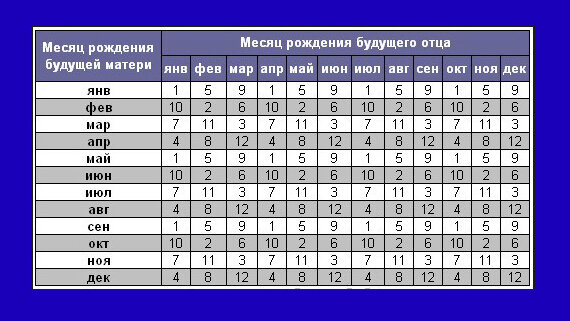 Японская таблица планирования пола ребёнка. Часть 1