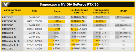 Характеристики видеокарт линейки RTX 30