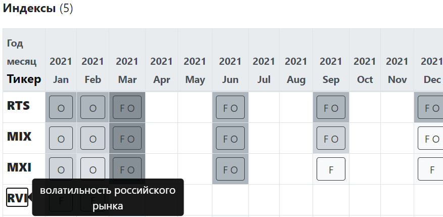 По карте легко понять какие инструменты сейчас в торгах, а также с какой периодичностью листингуются фьючерсы и опционы по каждому из активов.