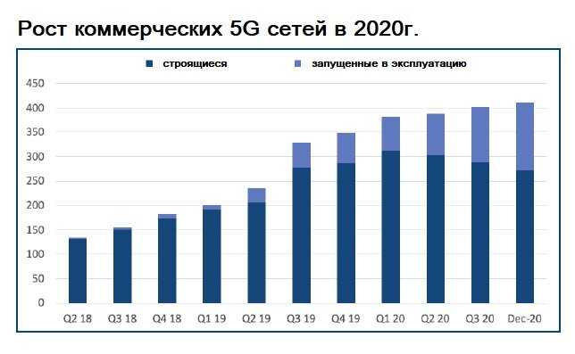 График развития сетей 5G за 2018-2020 года