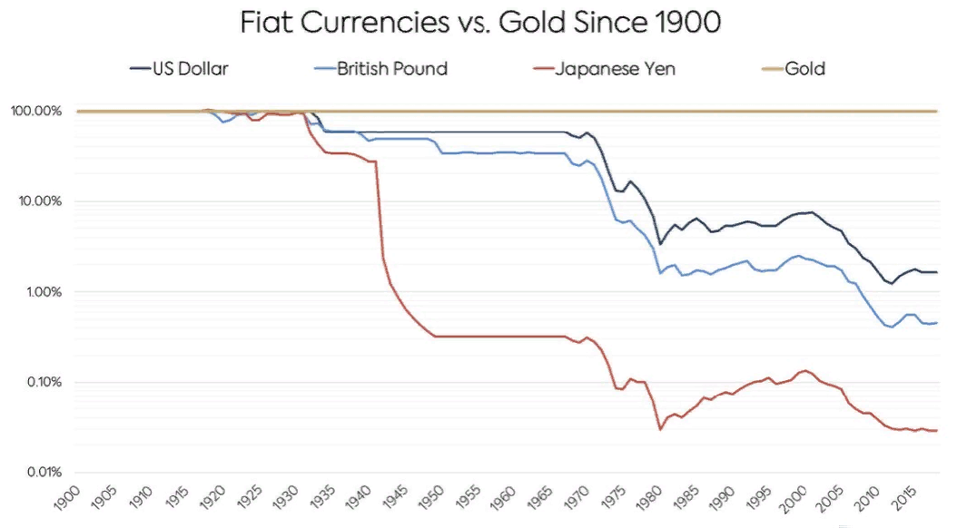 Сравнение средних цен на недвижимость и золота период с 1990 по 2020 года