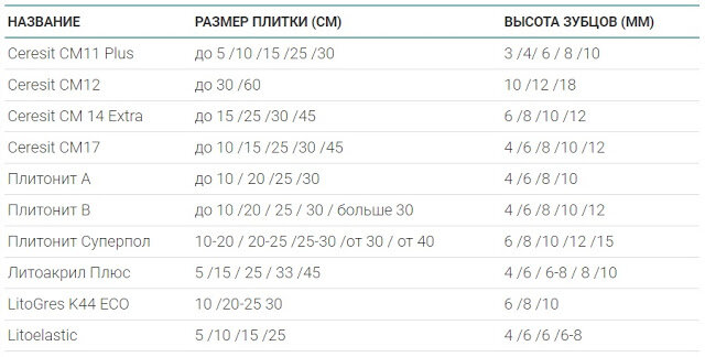 Какой шпатель для плитки на стену. Размеры зубчатого шпателя для укладки плитки. Шпатель зубчатый для плитки Размеры. Размер гребенки для плитки 30х60. Размер гребенки для укладки плитки на пол.