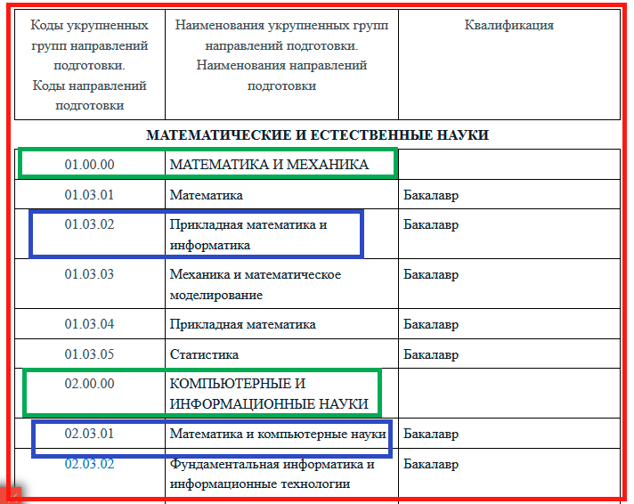 Укрупненные группы специальностей и направлений подготовки