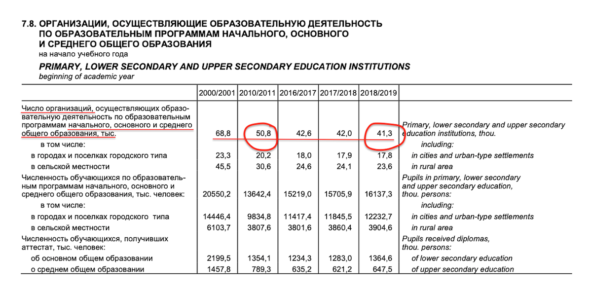 Источник - Ежегодник Росстата 2019.