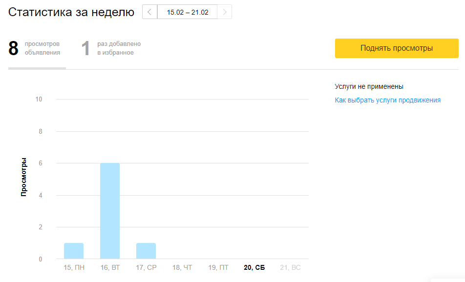 Статистика из личного кабинета Авито