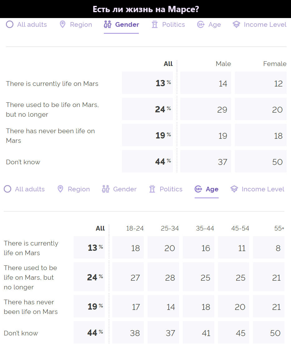 Источник: YouGov.com, перевод автора