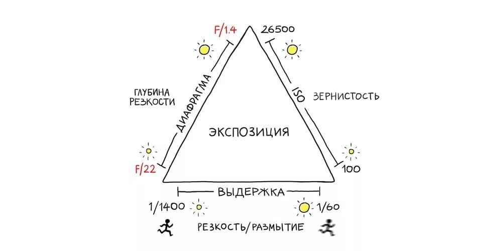ДИАФРАГМА , ИСО , ВЫДЕРЖКА