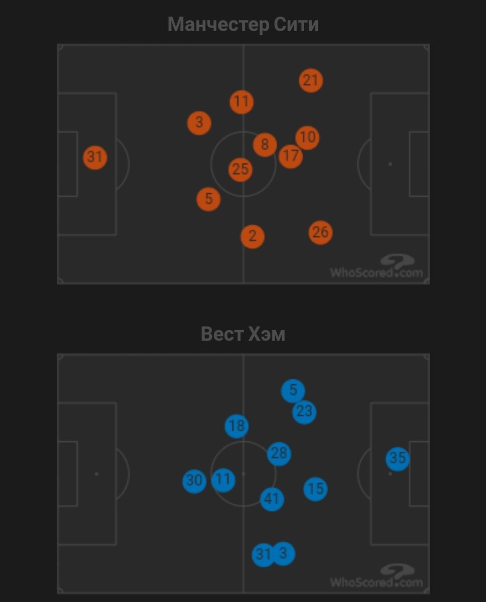 Средняя позиция игроков во время матча 
