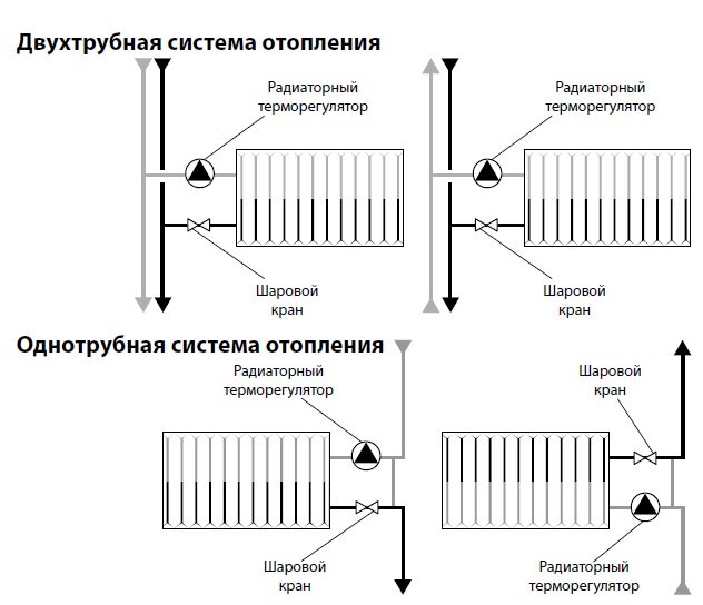 Схемы подключения биметаллических радиаторов отопления: нижняя, боковая, диагональная