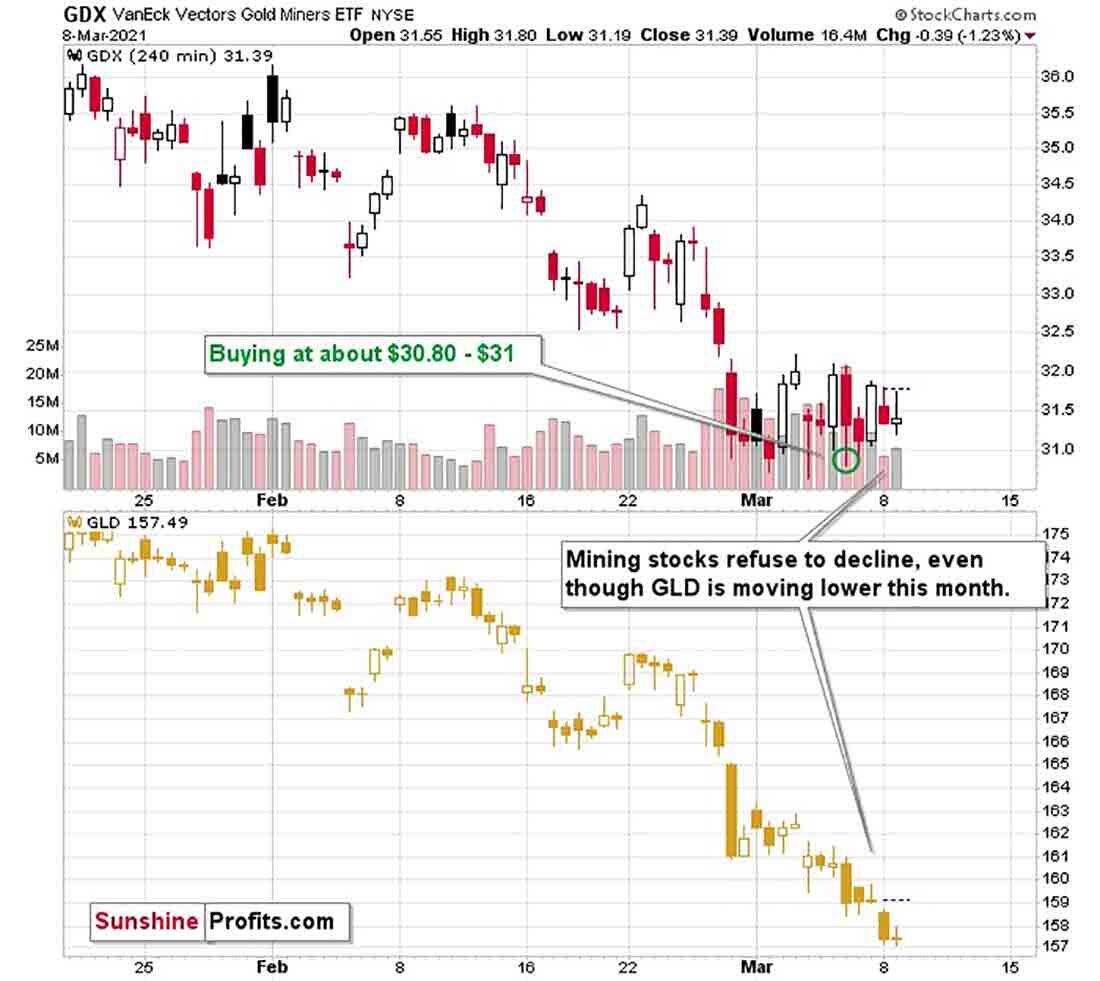 Динамика VanEck Vectors Gold Miners ETF (GDX) и GLD ETF / график © SunshineProfits