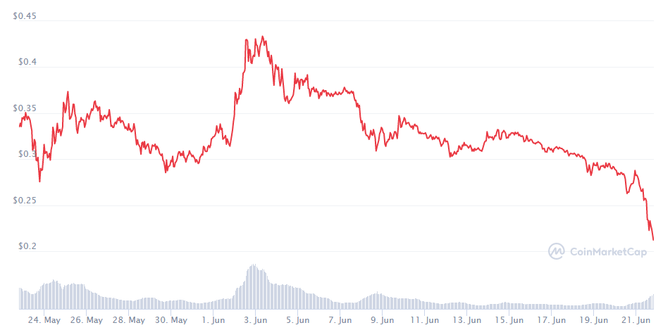 Курс Dogecoin на 24.05 - 21.05