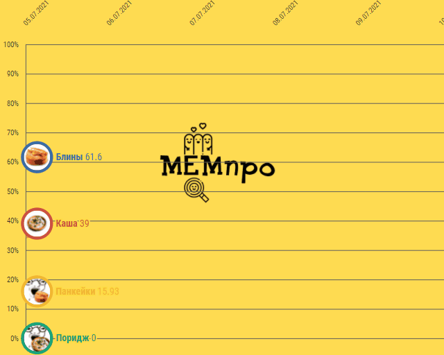 «МемПро» сравнил поисковые запросы блинов и каши, с их забугорными аналогами. Всё для того, чтобы ответить на вопрос: «сколько пориджей среди нас?»