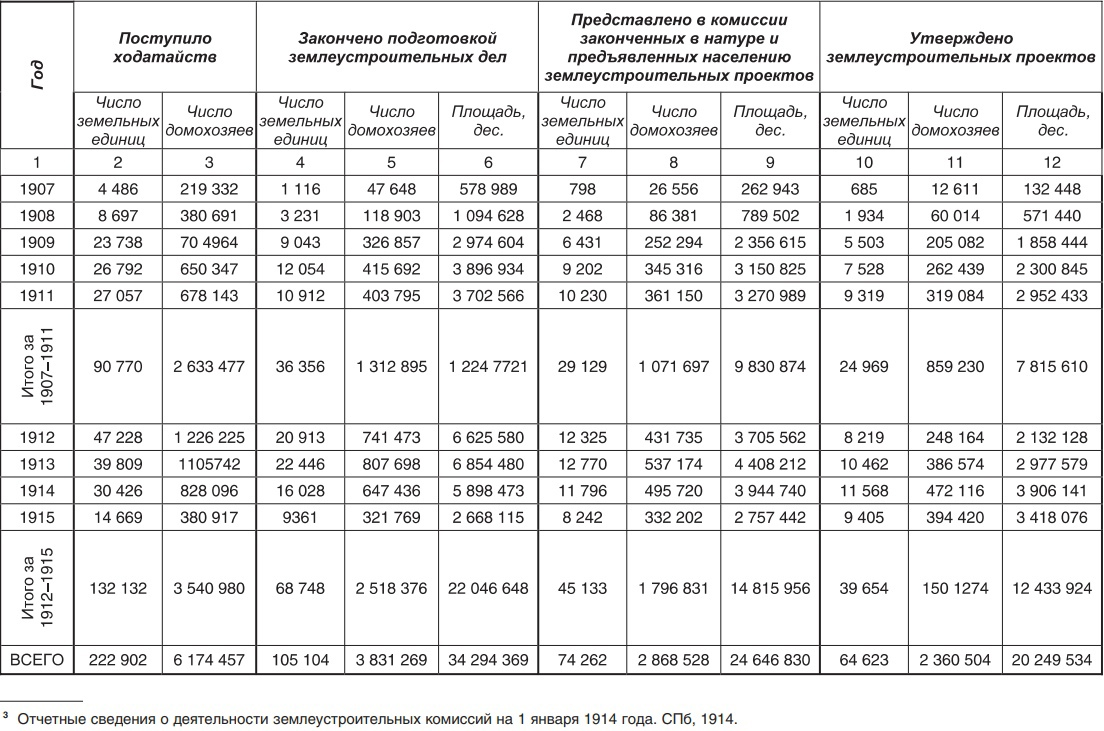 Аграрная реформа Столыпина | Деконкиста | Дзен