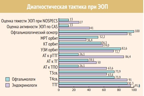 Мартиросян Н.С., Петунина Н.А., Трухина Л.В., Саакян С.В., Пантелеева О.Г. Тактика ведения пациентов с эндокринной офтальмопатией и болезнью Грейвса: результаты опроса врачей-эндокринологов и офтальмологов России // МС. 2015. №7. 