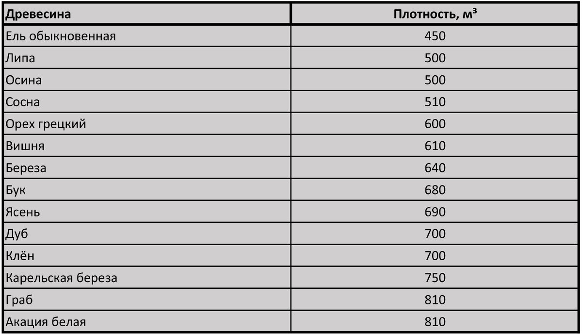 Плотность древесины амбача 0.04