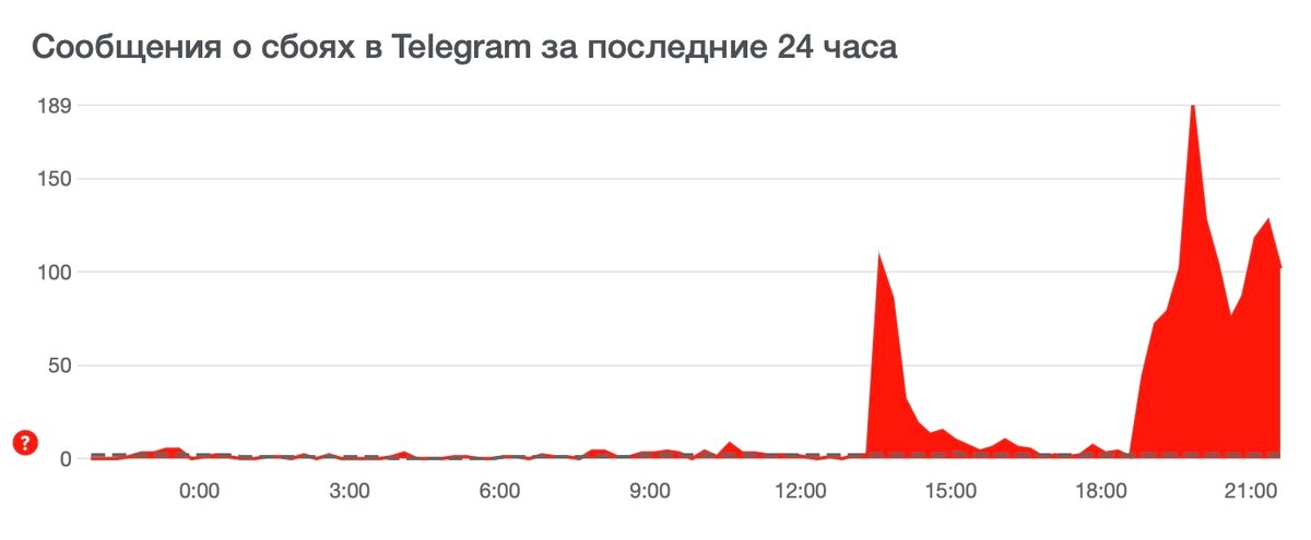 Сбои в работе Telegram. Данные Downdetector