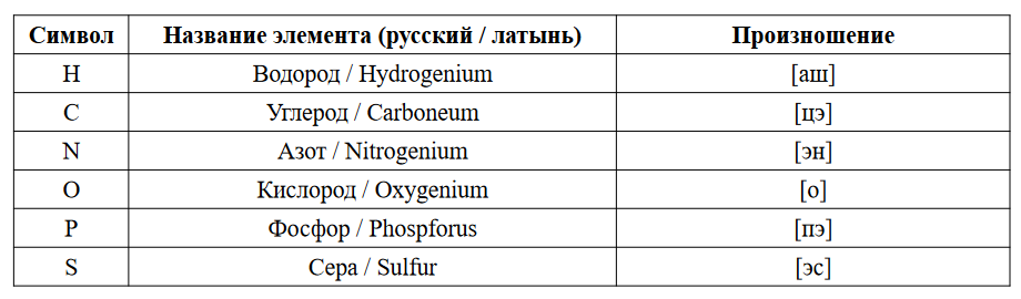 Учим символы химических элементов | Широков Александр | Дзен