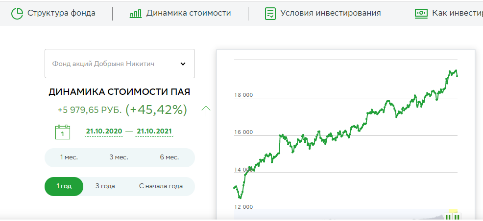 Как мы видим, на графике был периодически и рост и падение. Но на протяжении года тенденция роста и даже если бы вы инвестировали 1000 рублей, то фонд бы ее увеличил на 45%.