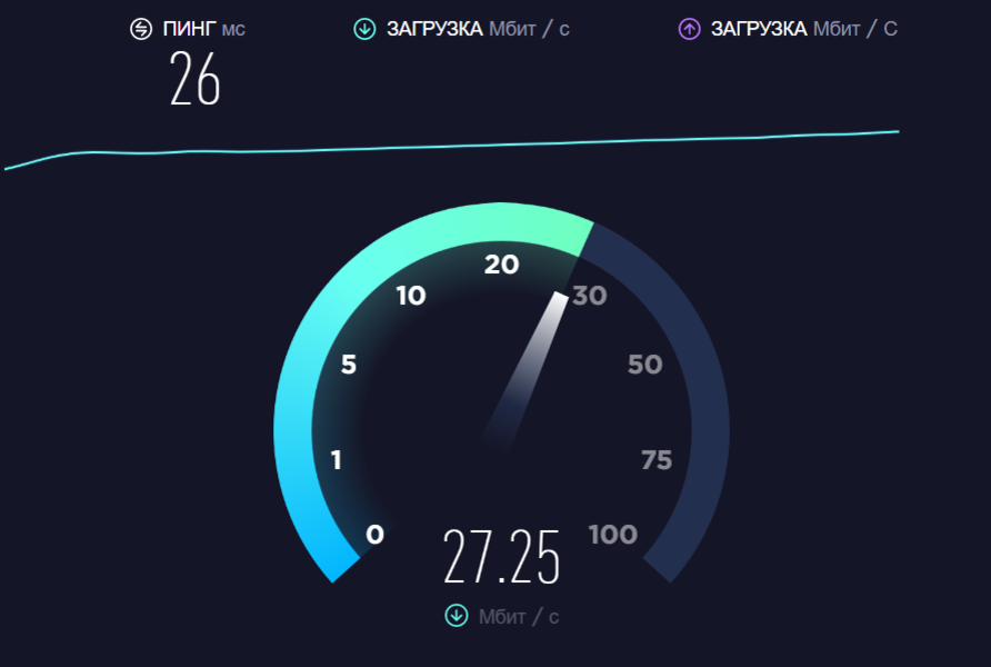 Подключил сим-карту прямо на старый мобильный телефон и раздаю по дому через точку доступа wi-fi. Вот скорость на скачивание. Фото: скриншот с сервиса измерения скорости speedtest.