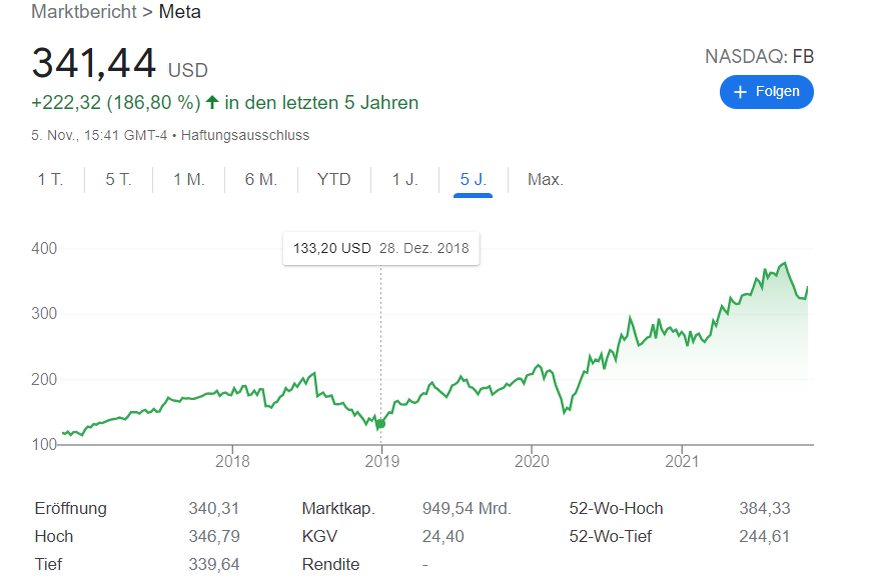 Рис. 1. График акций Meta (Facebook) за последние 5 лет возросли на 183,5 %