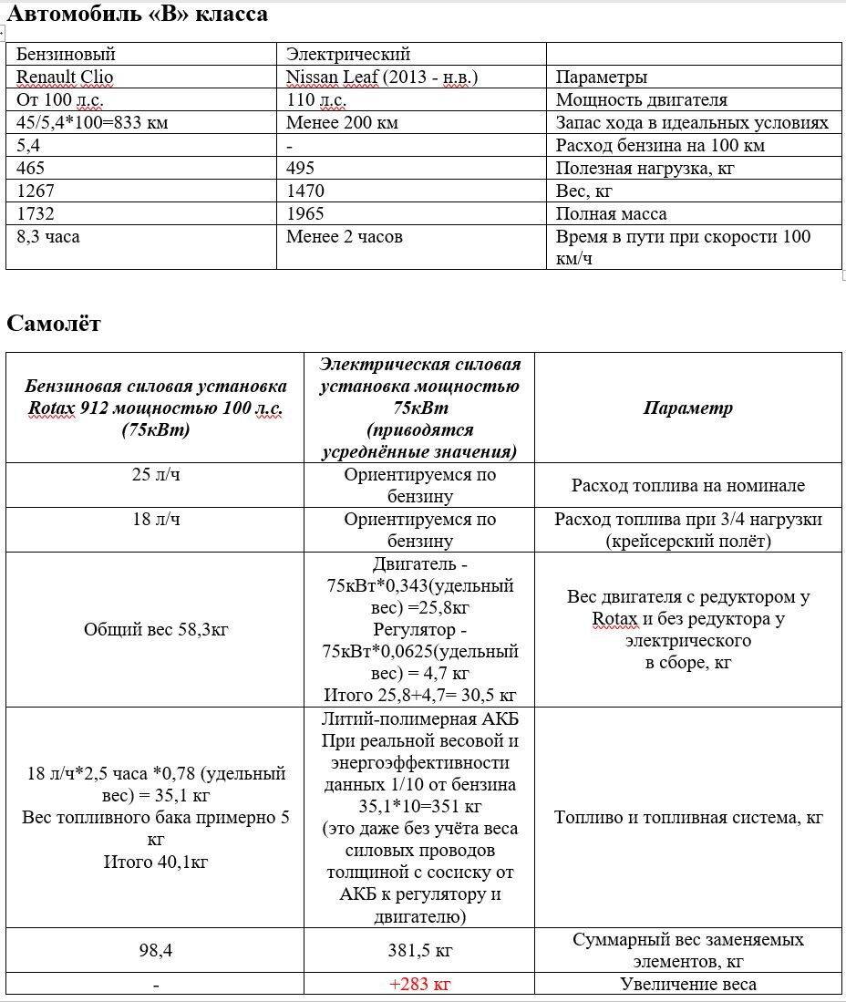 Зелёные технологии» в авиации или «зеленей» не будет? | Новый русский  самолёт - техно канал | Дзен