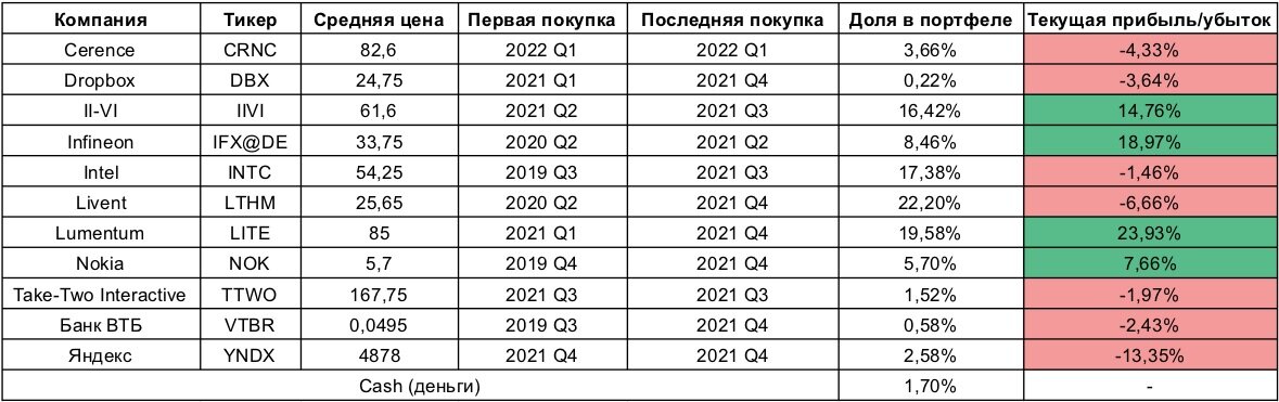 Позиции по компаниям - Основной счет (январь 2022).
