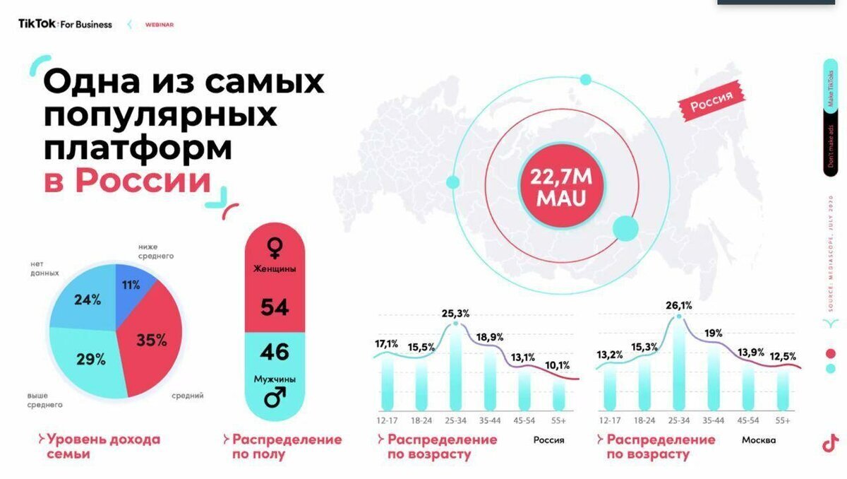 Аудитория TikTok в России за 2019г.