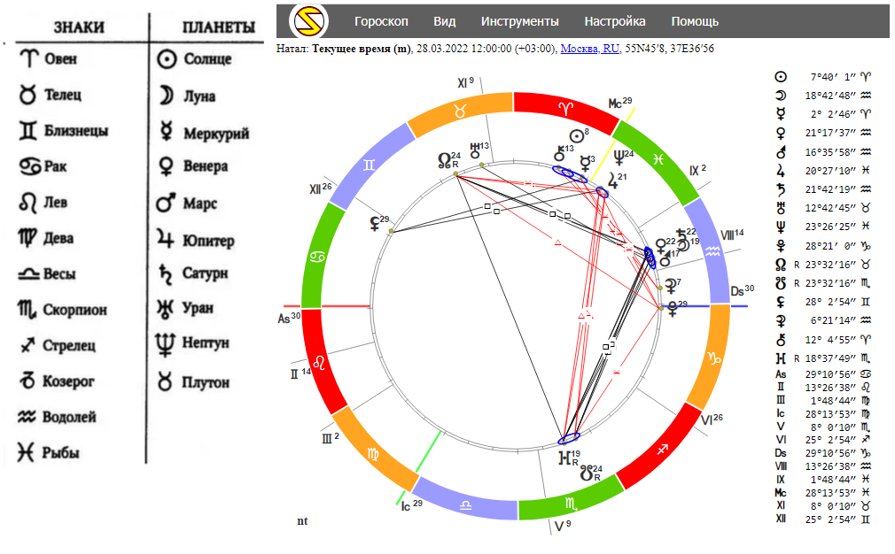 Астрологическое небо. Взаимодействие Планет и их энергии. 28.03. - 03.04