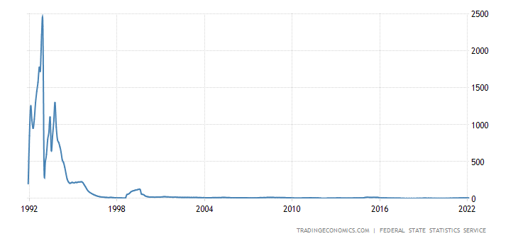 График инфляции в России в начале 1990-х.
