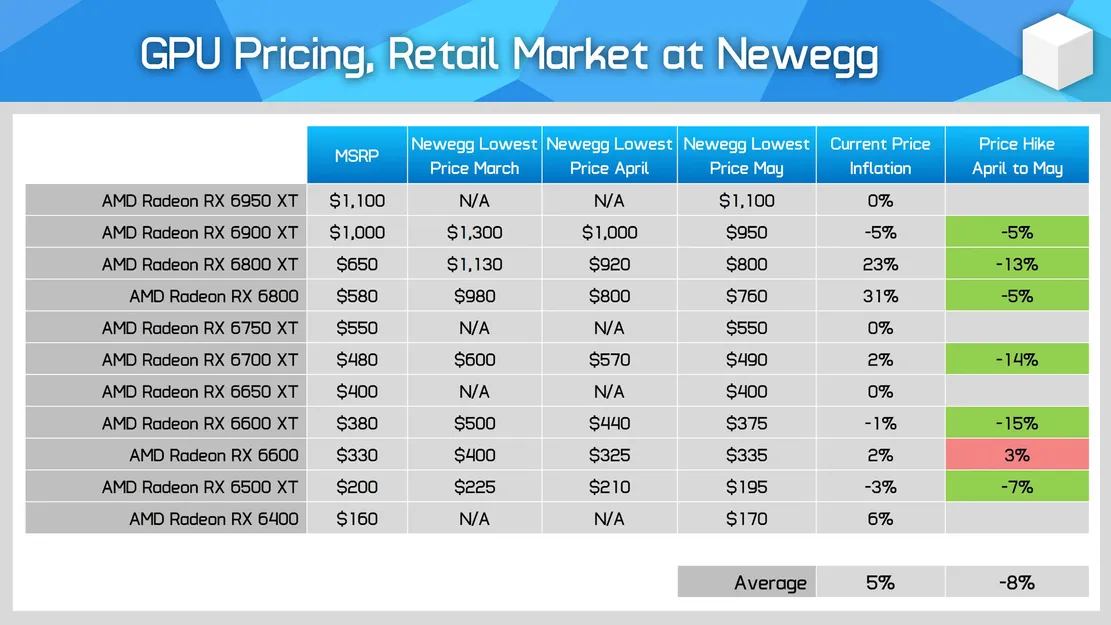 Цены на AMD Radeon RX 6000 на Newegg, источник: HardwareUnboxed