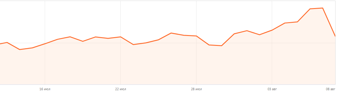 Это график посещаемости. Стремительно поднимается вверх. Количество посетителей увеличилось в два раза. Было 2200 примерно посетителей сейчас уже второй день 4400 посетителей.
