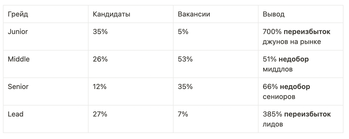 Общая сводка процентного соотношение соискателей и вакансий по грейдам