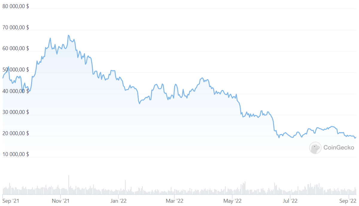    Падение Биткоина за год