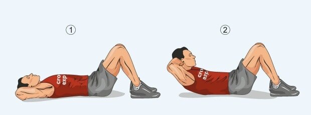 Это одно из самых эффективных упражнений для пресса, которое не требует дополнительного оборудования. Решающим фактором в результативности является правильная техника: выполнять упражнение необходимо одновременно выдыхая и втягивая живот в себя.