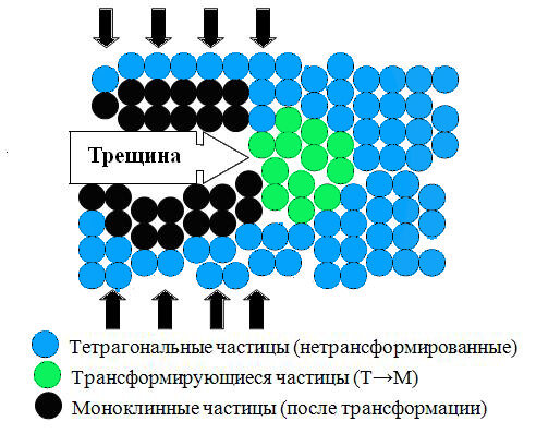 схема перехода тетрагональной фазы диоксида циркония в моноклинную