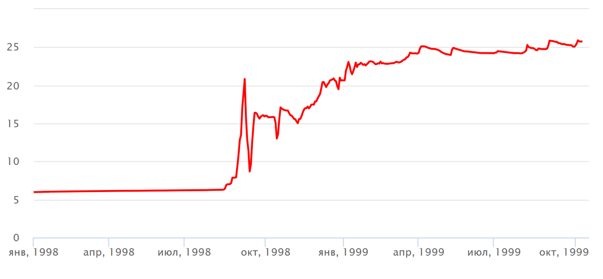 Динамика доллара во время дефолта в 1998 году.
