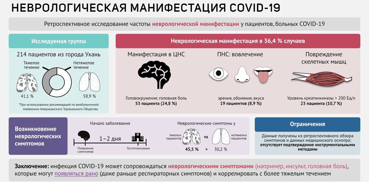 Неврологическая симптоматика пациентов с COVID-19 