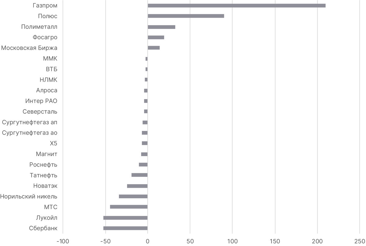 Источник: ITI Capital, MSCI