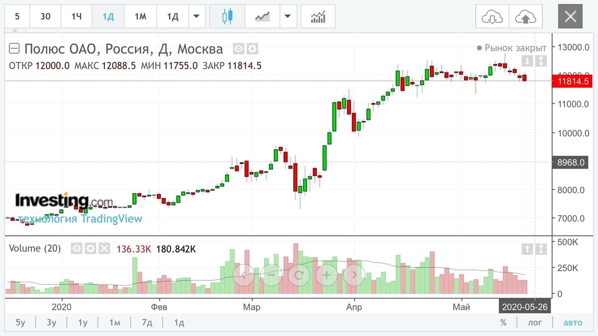 скриншот из Investing.com