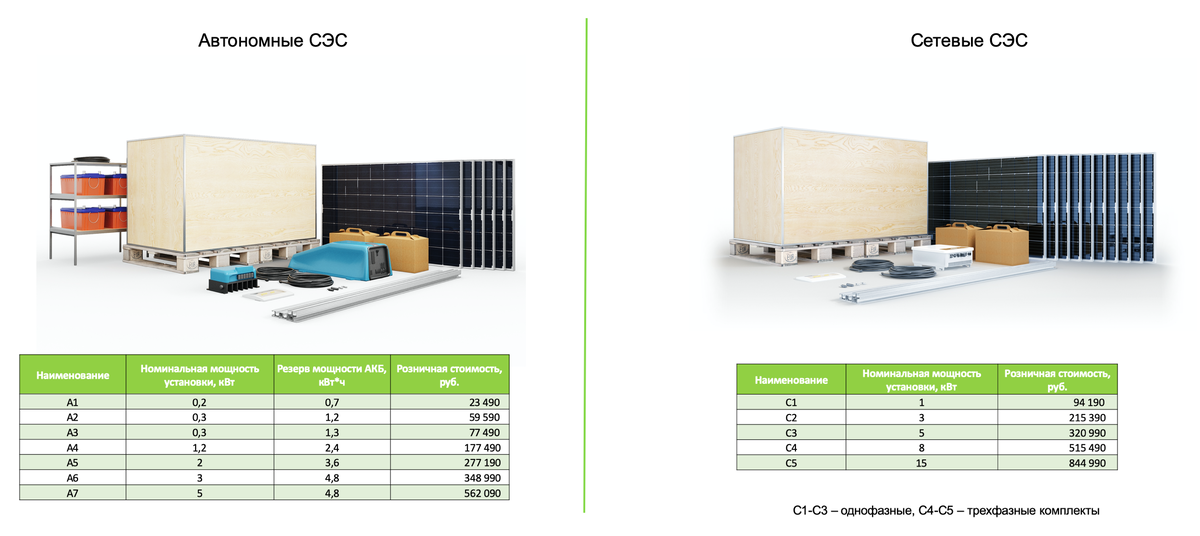 Цены на готовые солнечные электростанции с сайта https://www.hevelsolar.com