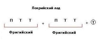 Тетрахорды Локрийского лада
