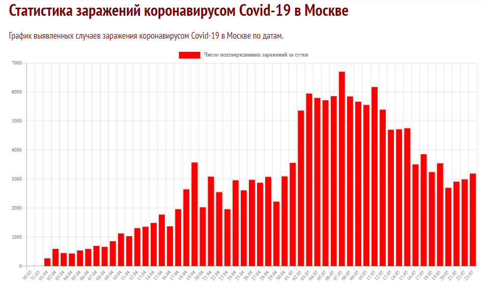 Статистика заражений Covid-19 в Москве. Источник: coronavirus-monitor.info