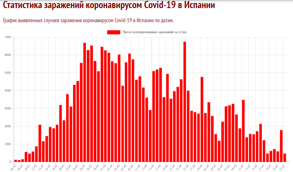 Статистика заражений COVID в Испании. Источник: coronavirus-monitor.info