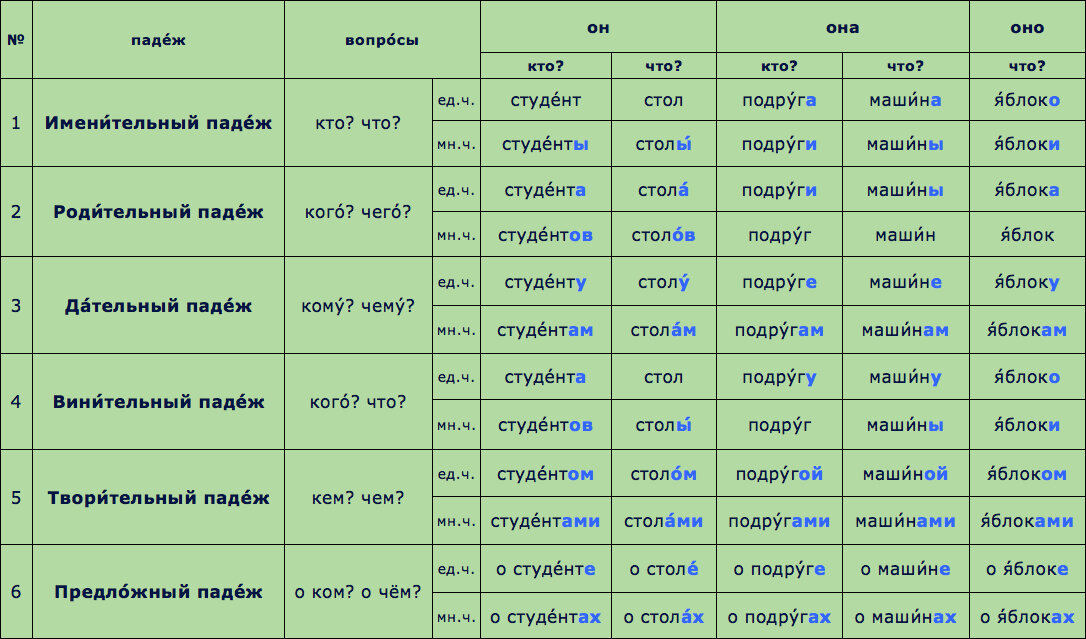 6 родов в русском языке. Падежи русского языка таблица с вопросами и окончаниями и примерами. Падежи русского языка таблица с вопросами и окончаниями. Падежи русского языка таблица с вопросами глаголы. Падежи глаголов в русском языке таблица с вопросами и с окончаниями.