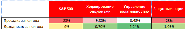 Управление волатильностью - наиболее эффективная стратегия в периоды кризиса.