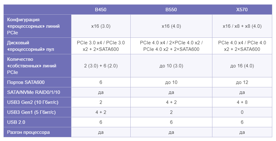 Большое спасибо саиту https://www.ixbt.com  Как видно из картинки, В550 поддерживает все современные стандарты и порты! Одно из главных нововведений, это поддержка PCIe® 4.0 для всех!