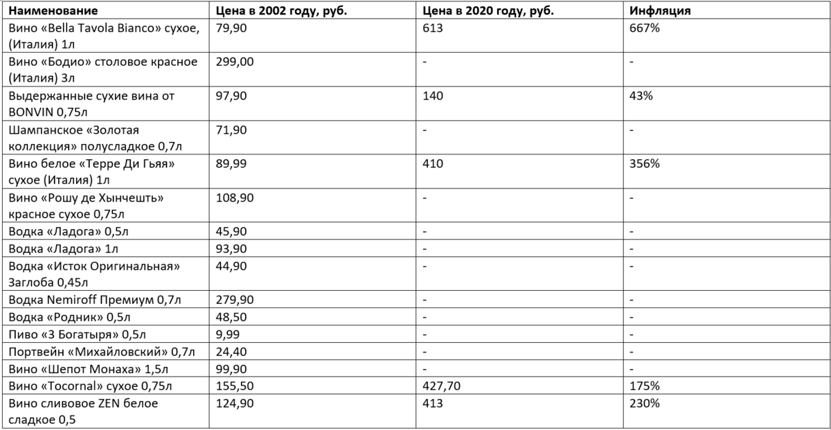 Сколько стоили в 2002 году