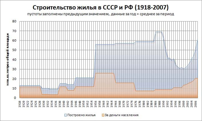 График жилищного строительства в СССР и России (по данным Росстата)