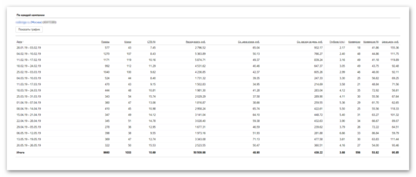 Статистика рекламной кампании для Москвы за все время