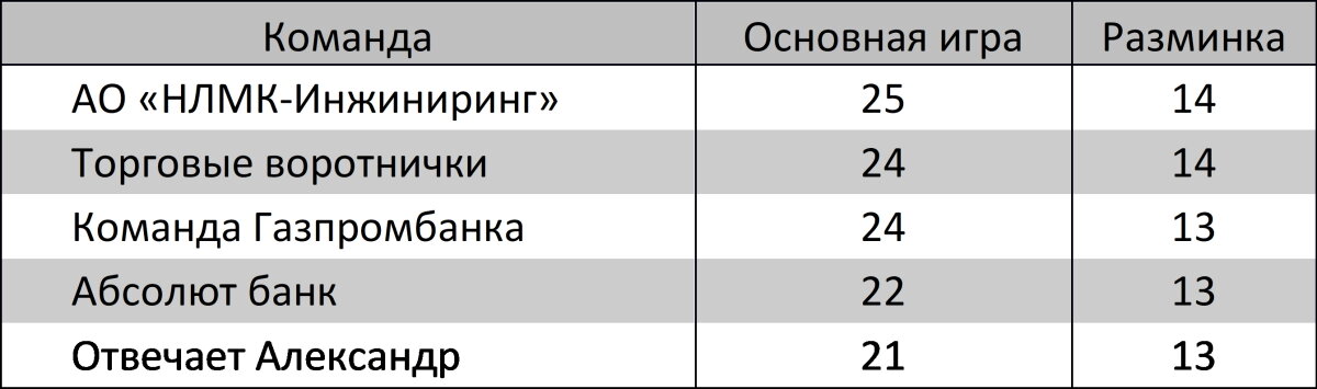Пятерка лидеров игры распределилась так: